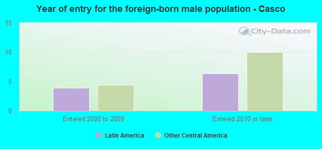 Year of entry for the foreign-born male population - Casco