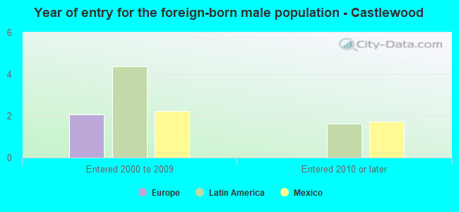 Year of entry for the foreign-born male population - Castlewood