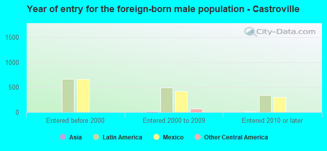 Year of entry for the foreign-born male population - Castroville