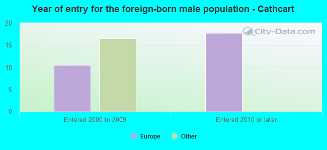 Year of entry for the foreign-born male population - Cathcart