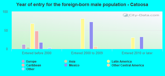 Year of entry for the foreign-born male population - Catoosa