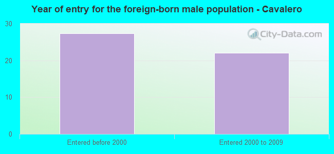 Year of entry for the foreign-born male population - Cavalero