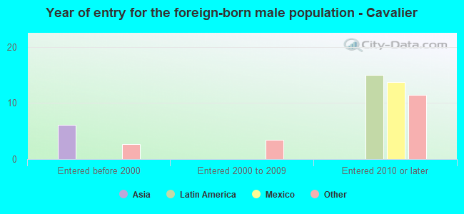 Year of entry for the foreign-born male population - Cavalier