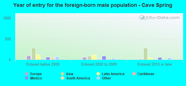 Year of entry for the foreign-born male population - Cave Spring