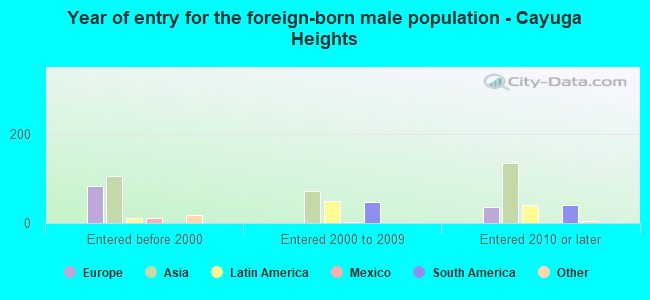 Year of entry for the foreign-born male population - Cayuga Heights