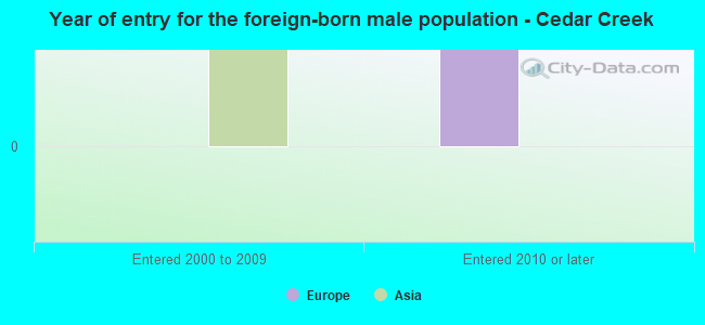 Year of entry for the foreign-born male population - Cedar Creek