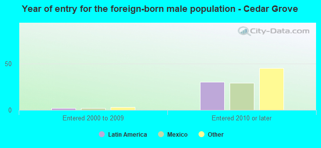Year of entry for the foreign-born male population - Cedar Grove