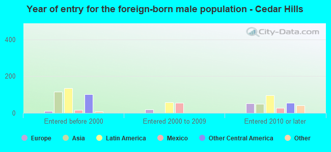 Year of entry for the foreign-born male population - Cedar Hills