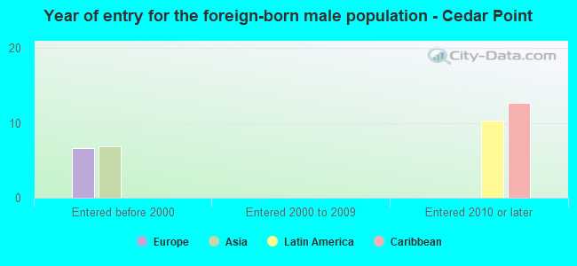 Year of entry for the foreign-born male population - Cedar Point