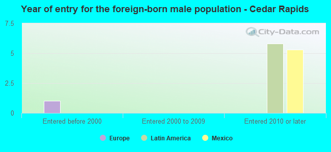 Year of entry for the foreign-born male population - Cedar Rapids