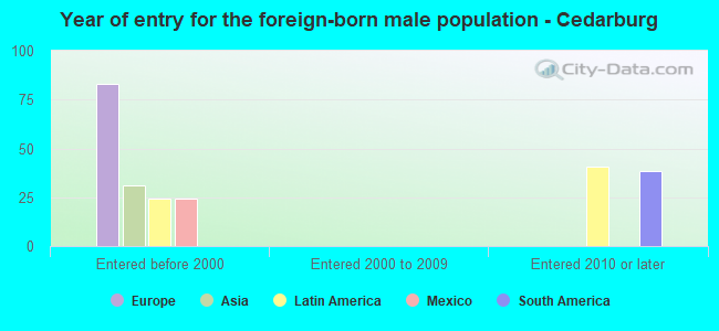 Year of entry for the foreign-born male population - Cedarburg