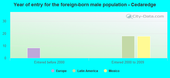 Year of entry for the foreign-born male population - Cedaredge
