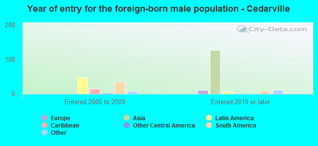 Year of entry for the foreign-born male population - Cedarville