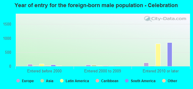Year of entry for the foreign-born male population - Celebration