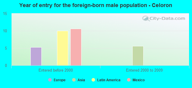 Year of entry for the foreign-born male population - Celoron