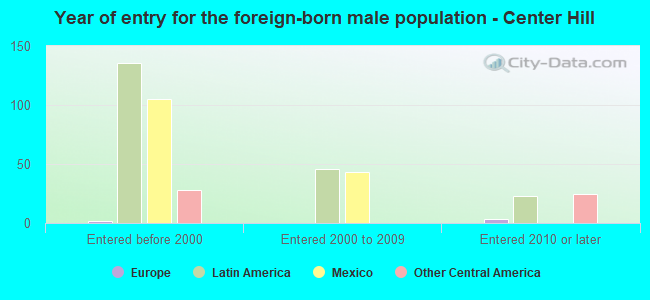 Year of entry for the foreign-born male population - Center Hill