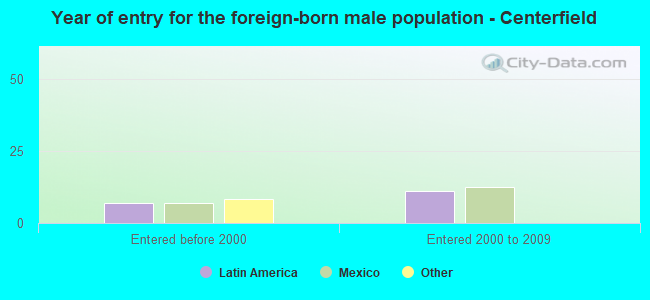 Year of entry for the foreign-born male population - Centerfield