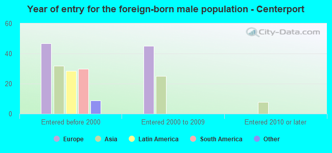 Year of entry for the foreign-born male population - Centerport