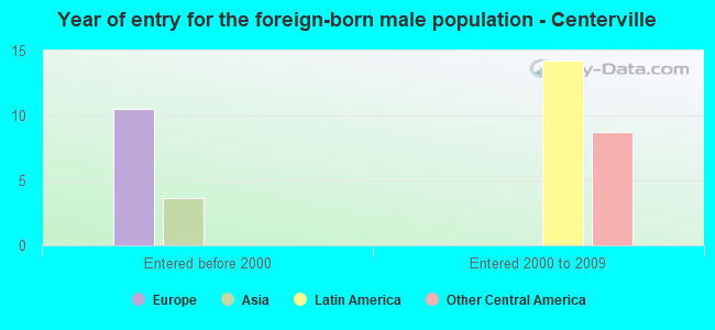 Year of entry for the foreign-born male population - Centerville