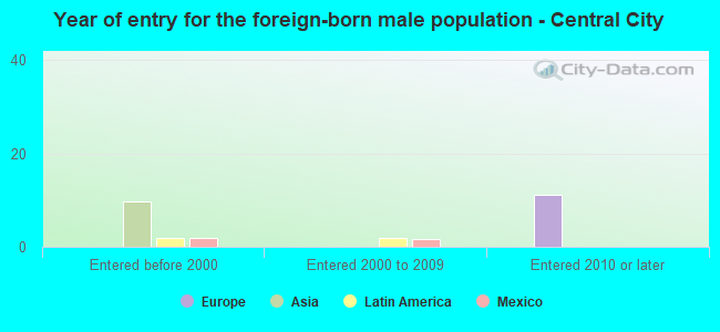 Year of entry for the foreign-born male population - Central City