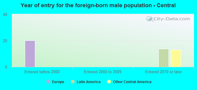 Year of entry for the foreign-born male population - Central