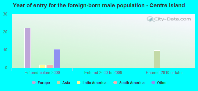 Year of entry for the foreign-born male population - Centre Island