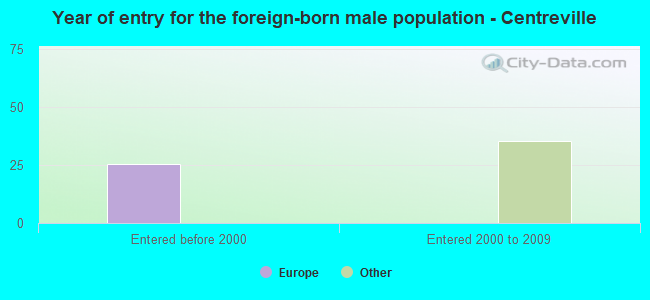 Year of entry for the foreign-born male population - Centreville