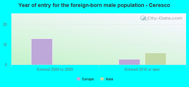 Year of entry for the foreign-born male population - Ceresco