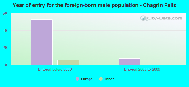 Year of entry for the foreign-born male population - Chagrin Falls