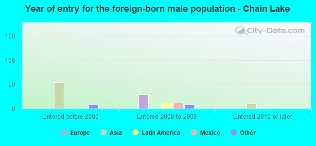 Year of entry for the foreign-born male population - Chain Lake