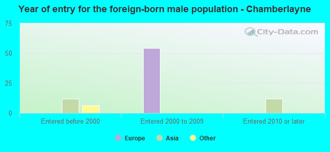 Year of entry for the foreign-born male population - Chamberlayne