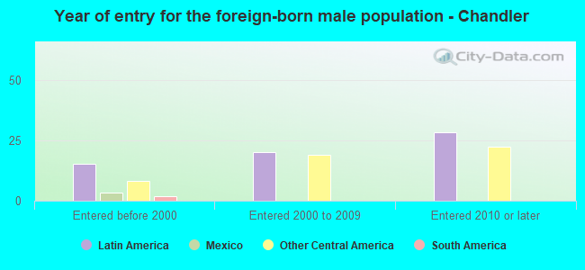 Year of entry for the foreign-born male population - Chandler