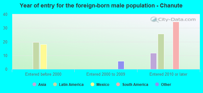 Year of entry for the foreign-born male population - Chanute