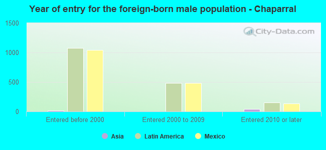 Year of entry for the foreign-born male population - Chaparral