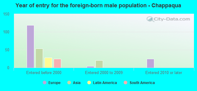 Year of entry for the foreign-born male population - Chappaqua
