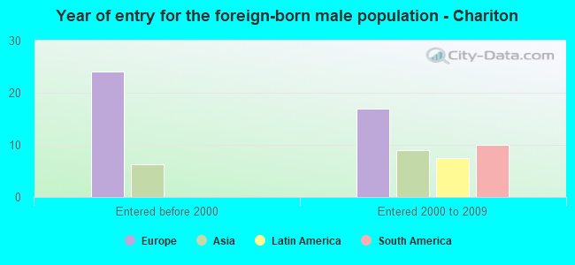 Year of entry for the foreign-born male population - Chariton