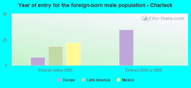 Year of entry for the foreign-born male population - Charlack