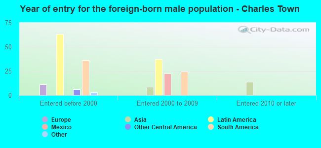 Year of entry for the foreign-born male population - Charles Town