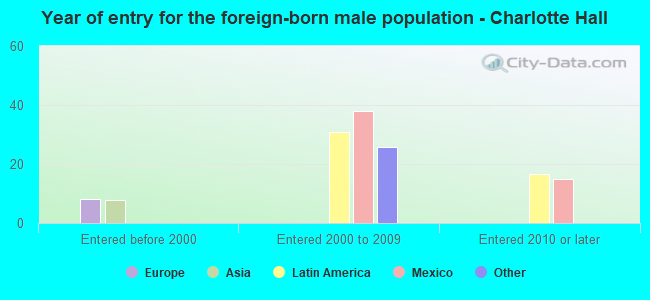 Year of entry for the foreign-born male population - Charlotte Hall