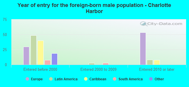 Year of entry for the foreign-born male population - Charlotte Harbor