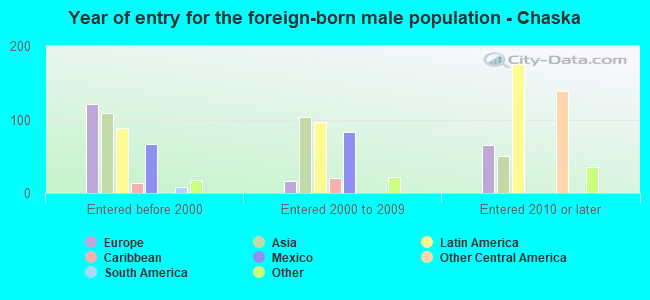 Year of entry for the foreign-born male population - Chaska