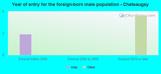 Year of entry for the foreign-born male population - Chateaugay