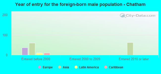 Year of entry for the foreign-born male population - Chatham