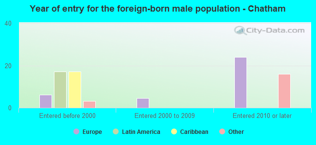 Year of entry for the foreign-born male population - Chatham