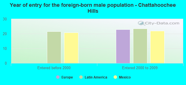 Year of entry for the foreign-born male population - Chattahoochee Hills