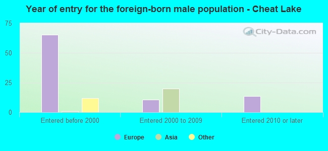 Year of entry for the foreign-born male population - Cheat Lake