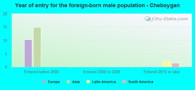 Year of entry for the foreign-born male population - Cheboygan