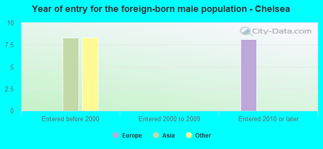 Year of entry for the foreign-born male population - Chelsea