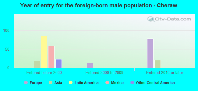 Year of entry for the foreign-born male population - Cheraw
