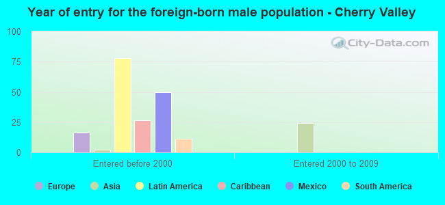 Year of entry for the foreign-born male population - Cherry Valley